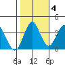 Port of Benecia tide chart for Friday, November 4, 2022