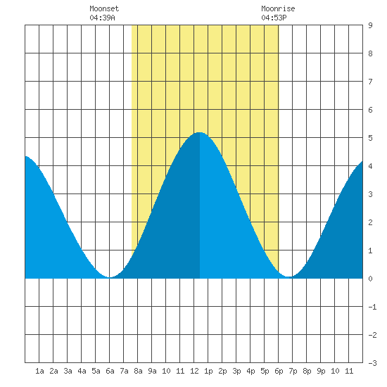 Port of Benecia tide chart for Saturday, November 5, 2022