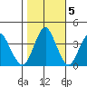 Port of Benecia tide chart for Saturday, November 5, 2022