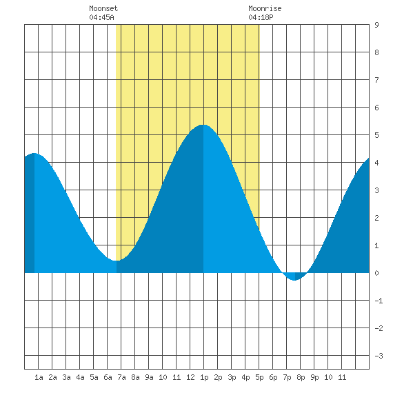 Port of Benecia tide chart for Sunday, November 6, 2022