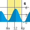 Port of Benecia tide chart for Sunday, November 6, 2022