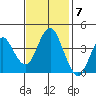 Port of Benecia tide chart for Monday, November 7, 2022