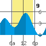 Port of Benecia tide chart for Wednesday, November 9, 2022