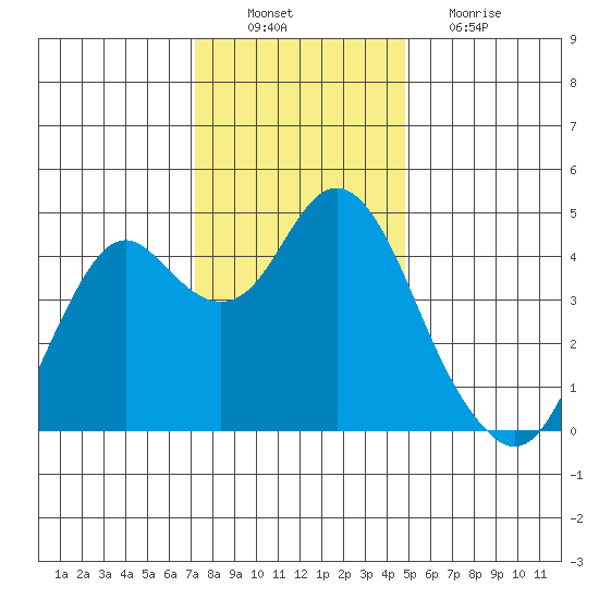 Port of Benecia tide chart for Saturday, December 10, 2022