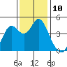 Port of Benecia tide chart for Saturday, December 10, 2022