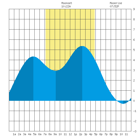 Port of Benecia tide chart for Sunday, December 11, 2022