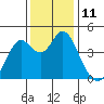 Port of Benecia tide chart for Sunday, December 11, 2022