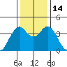Port of Benecia tide chart for Wednesday, December 14, 2022