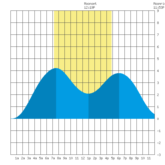 Port of Benecia tide chart for Thursday, December 15, 2022