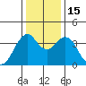 Port of Benecia tide chart for Thursday, December 15, 2022