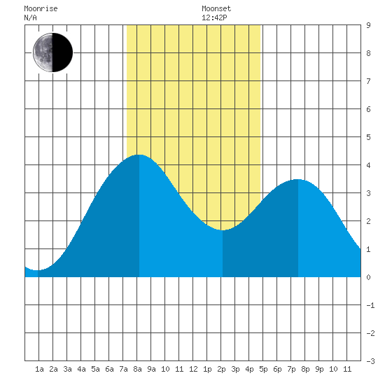 Port of Benecia tide chart for Friday, December 16, 2022