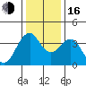 Port of Benecia tide chart for Friday, December 16, 2022