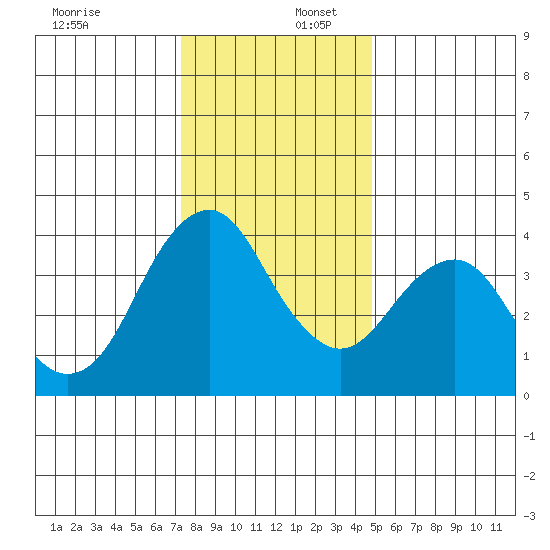 Port of Benecia tide chart for Saturday, December 17, 2022