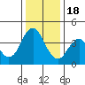 Port of Benecia tide chart for Sunday, December 18, 2022