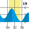 Port of Benecia tide chart for Monday, December 19, 2022