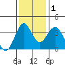 Port of Benecia tide chart for Thursday, December 1, 2022