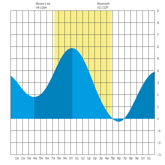 Port of Benecia tide chart for Tuesday, December 20, 2022
