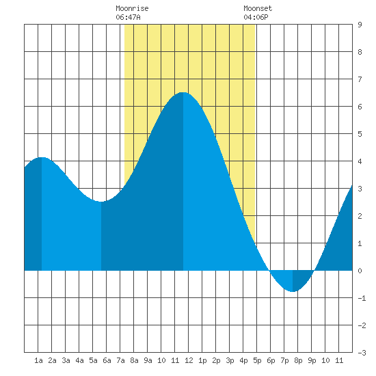 Port of Benecia tide chart for Thursday, December 22, 2022