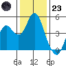 Port of Benecia tide chart for Friday, December 23, 2022