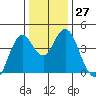 Port of Benecia tide chart for Tuesday, December 27, 2022