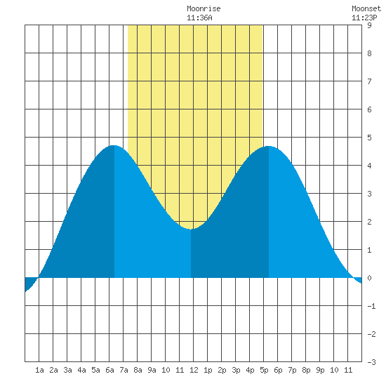 Port of Benecia tide chart for Wednesday, December 28, 2022