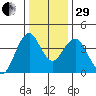 Port of Benecia tide chart for Thursday, December 29, 2022