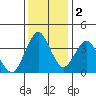 Port of Benecia tide chart for Friday, December 2, 2022