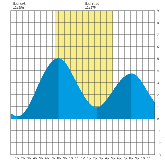 Port of Benecia tide chart for Friday, December 30, 2022