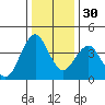 Port of Benecia tide chart for Friday, December 30, 2022