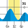 Port of Benecia tide chart for Saturday, December 31, 2022
