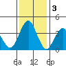 Port of Benecia tide chart for Saturday, December 3, 2022