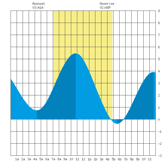 Port of Benecia tide chart for Sunday, December 4, 2022