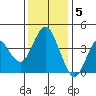 Port of Benecia tide chart for Monday, December 5, 2022