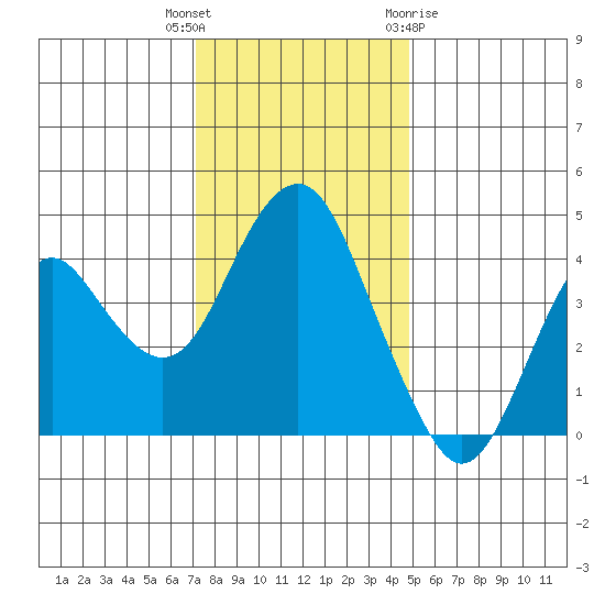 Port of Benecia tide chart for Tuesday, December 6, 2022