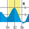 Port of Benecia tide chart for Tuesday, December 6, 2022