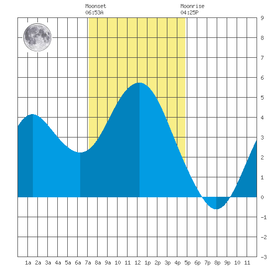 Port of Benecia tide chart for Wednesday, December 7, 2022