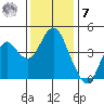 Port of Benecia tide chart for Wednesday, December 7, 2022