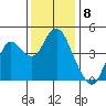 Port of Benecia tide chart for Thursday, December 8, 2022