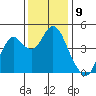 Port of Benecia tide chart for Friday, December 9, 2022