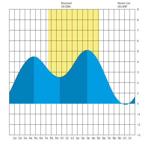 Port of Benecia tide chart for Tuesday, January 10, 2023