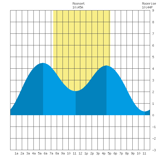 Port of Benecia tide chart for Thursday, January 12, 2023