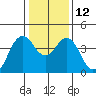 Port of Benecia tide chart for Thursday, January 12, 2023