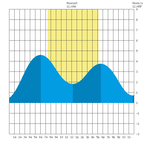 Port of Benecia tide chart for Friday, January 13, 2023