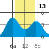 Port of Benecia tide chart for Friday, January 13, 2023