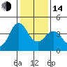 Port of Benecia tide chart for Saturday, January 14, 2023