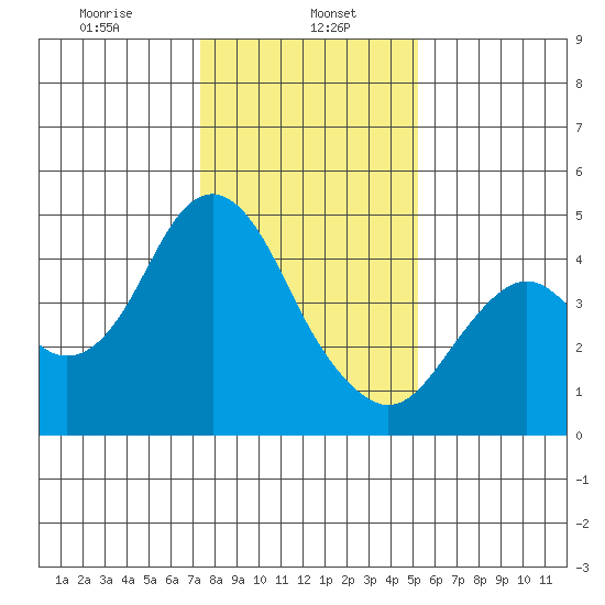 Port of Benecia tide chart for Monday, January 16, 2023