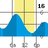Port of Benecia tide chart for Monday, January 16, 2023