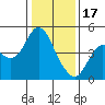Port of Benecia tide chart for Tuesday, January 17, 2023