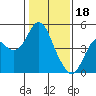 Port of Benecia tide chart for Wednesday, January 18, 2023