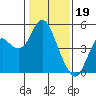 Port of Benecia tide chart for Thursday, January 19, 2023